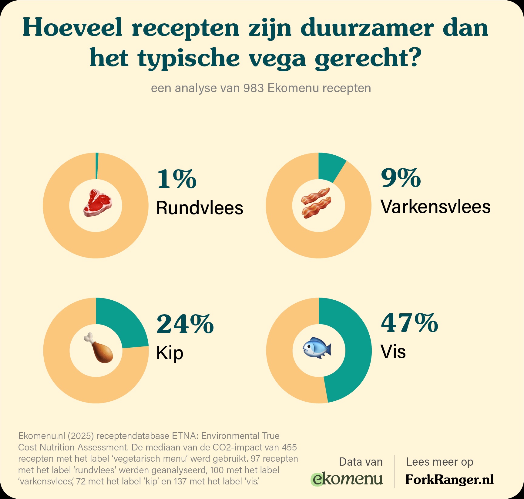 Ekomenu%203-%20Recipes%20lower%20than%20veg%20median_NL